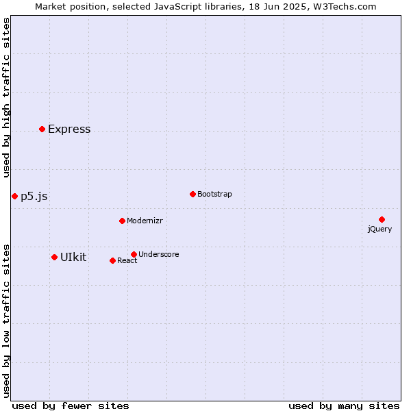 Market position of UIkit vs. Express vs. p5.js