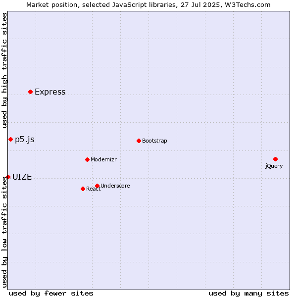Market position of Express vs. p5.js vs. UIZE