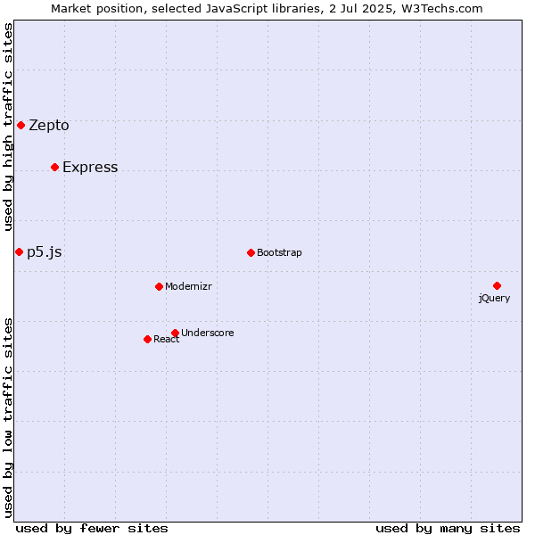 Market position of Express vs. Zepto vs. p5.js
