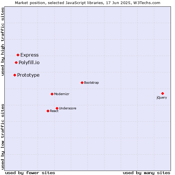Market position of Express vs. Polyfill.io vs. Prototype