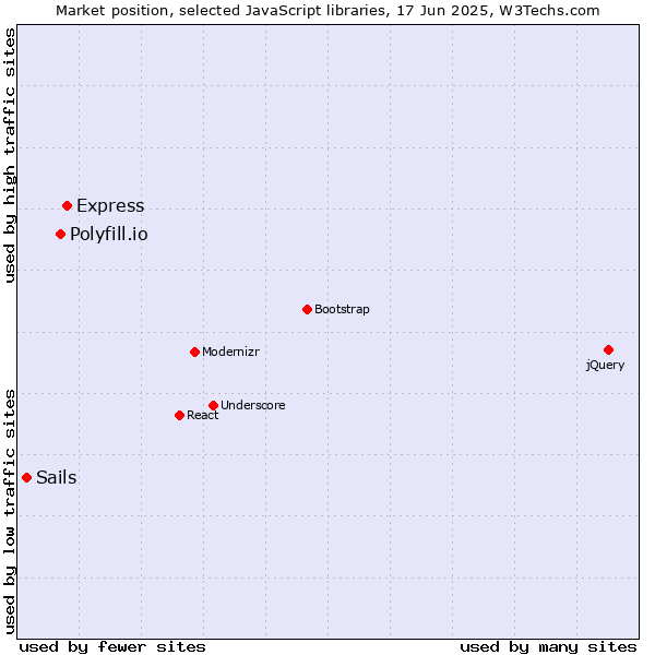 Market position of Express vs. Polyfill.io vs. Sails