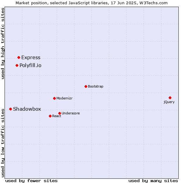 Market position of Express vs. Polyfill.io vs. Shadowbox