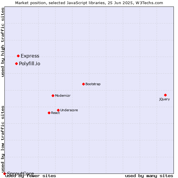 Market position of Express vs. Polyfill.io vs. SproutCore