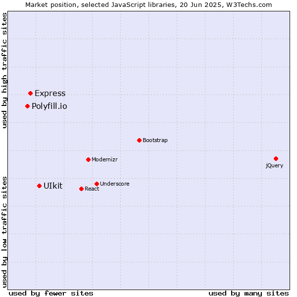 Market position of UIkit vs. Express vs. Polyfill.io