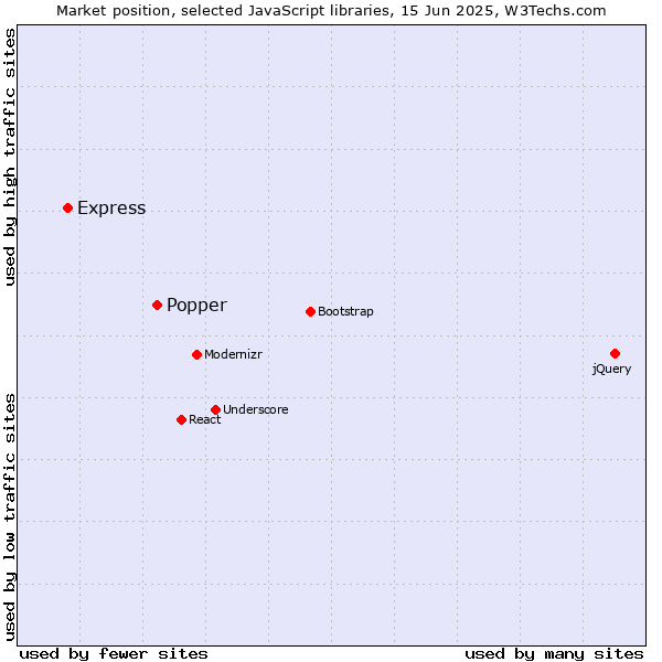 Market position of Popper vs. Express