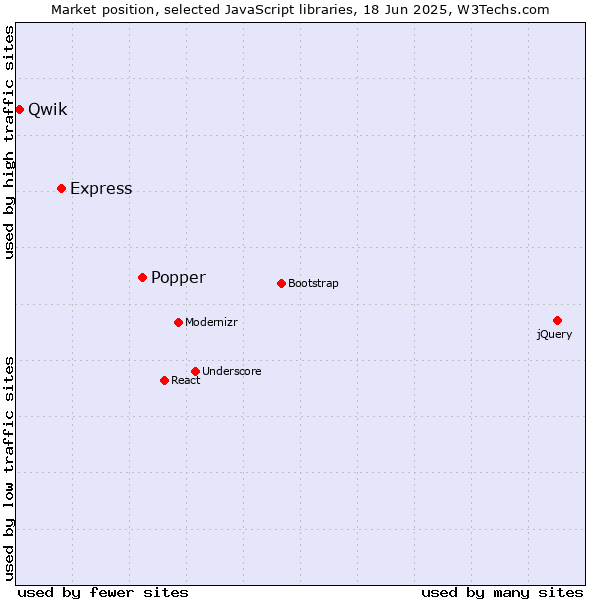 Market position of Popper vs. Express vs. Qwik