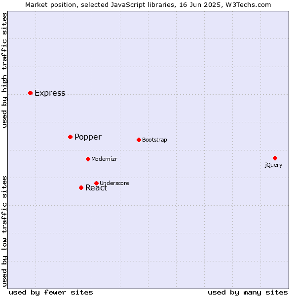 Market position of React vs. Popper vs. Express