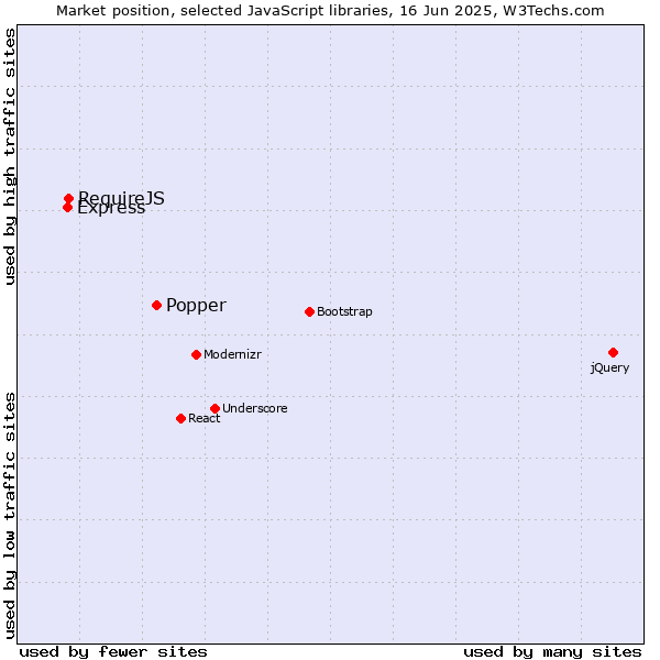 Market position of Popper vs. RequireJS vs. Express