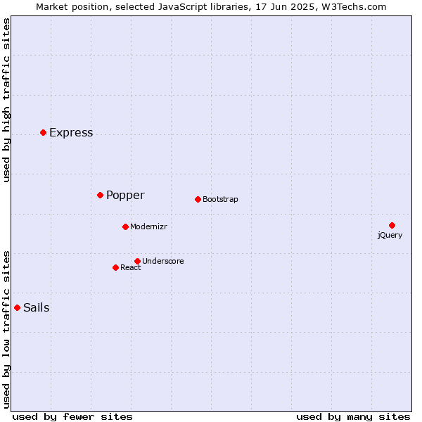 Market position of Popper vs. Express vs. Sails