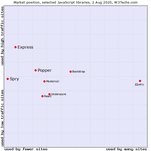 Market position of Popper vs. Express vs. Spry
