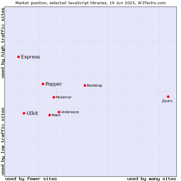 Market position of Popper vs. UIkit vs. Express