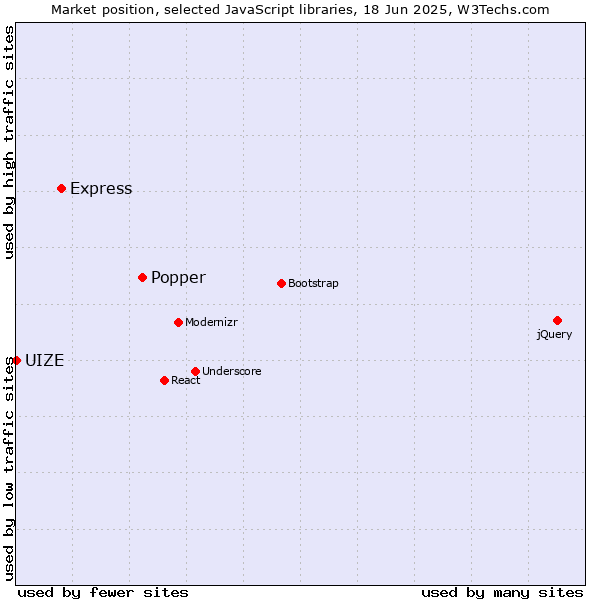 Market position of Popper vs. Express vs. UIZE