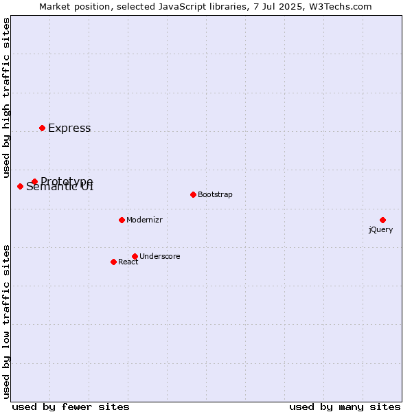 Market position of Express vs. Prototype vs. Semantic UI