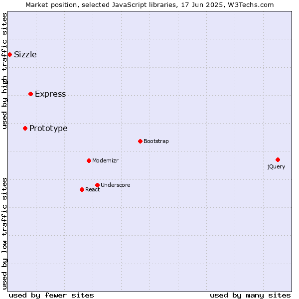 Market position of Express vs. Prototype vs. Sizzle