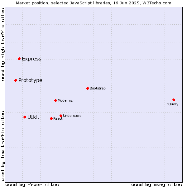 Market position of UIkit vs. Express vs. Prototype