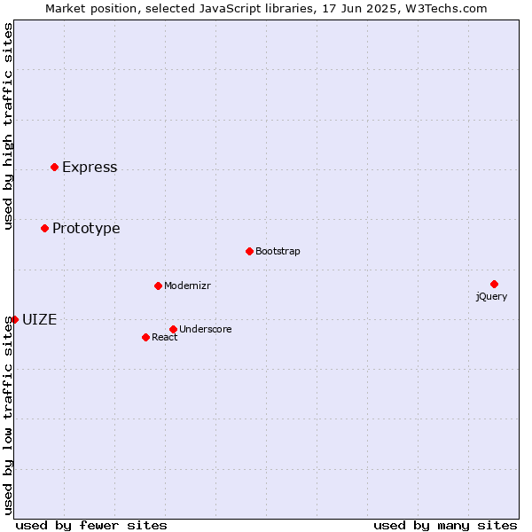 Market position of Express vs. Prototype vs. UIZE