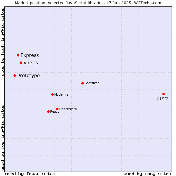 Market position of Vue.js vs. Express vs. Prototype