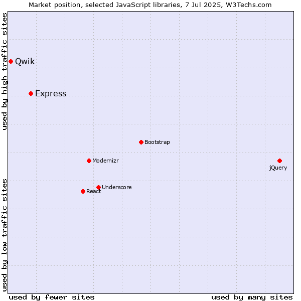Market position of Express vs. Qwik