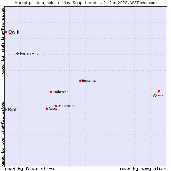 Market position of Express vs. Qwik vs. Riot