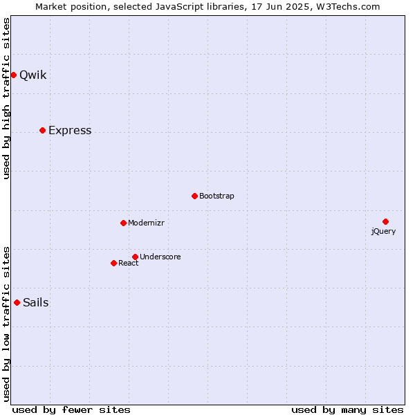 Market position of Express vs. Sails vs. Qwik