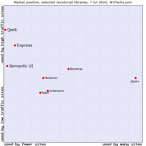 Market position of Express vs. Semantic UI vs. Qwik
