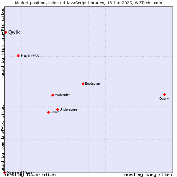 Market position of Express vs. Qwik vs. SproutCore