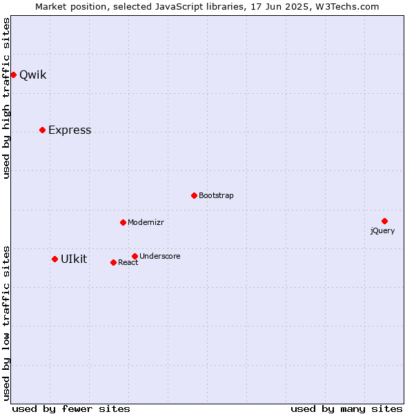 Market position of UIkit vs. Express vs. Qwik