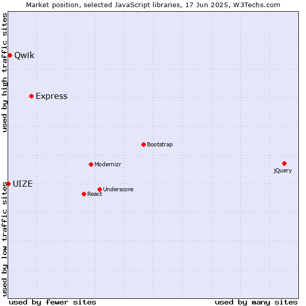Market position of Express vs. Qwik vs. UIZE