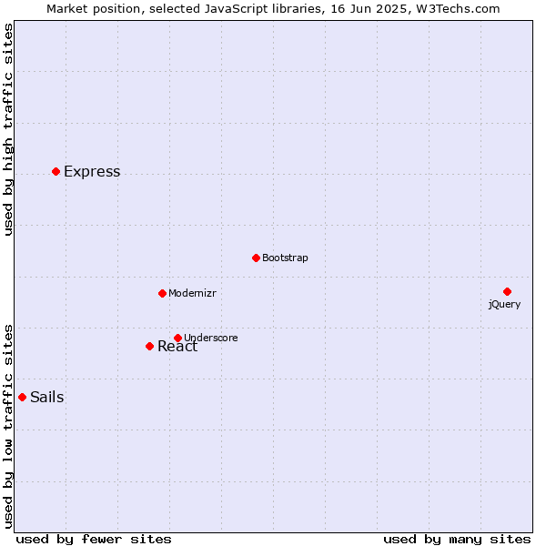 Market position of React vs. Express vs. Sails