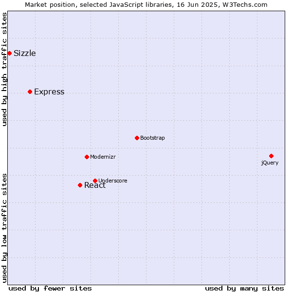 Market position of React vs. Express vs. Sizzle