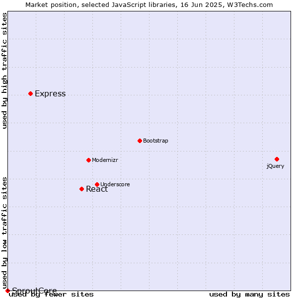 Market position of React vs. Express vs. SproutCore