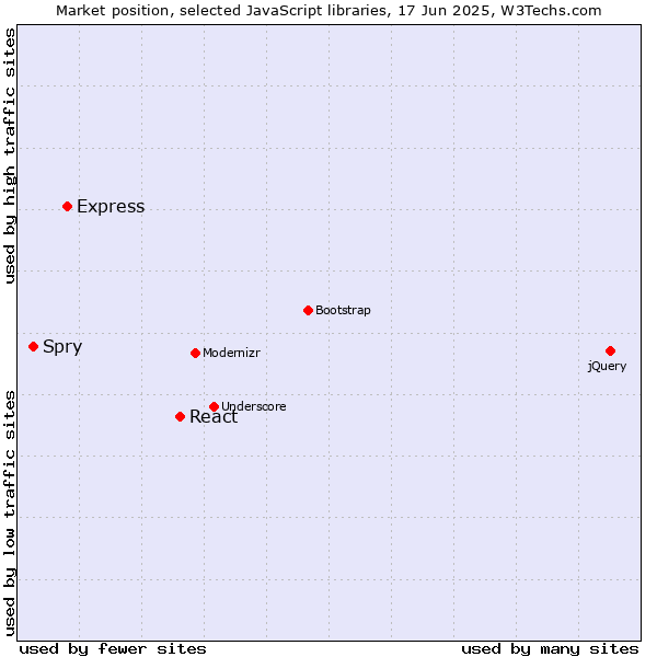Market position of React vs. Express vs. Spry