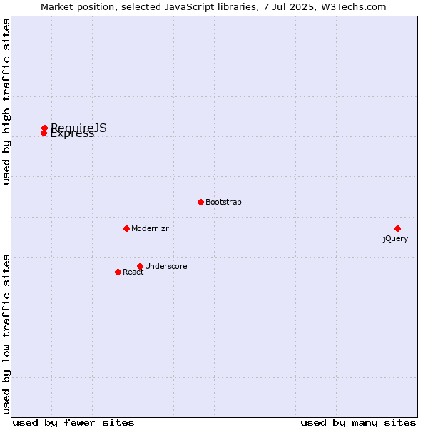 Market position of RequireJS vs. Express