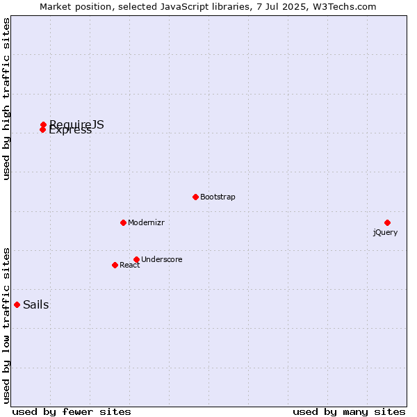 Market position of RequireJS vs. Express vs. Sails