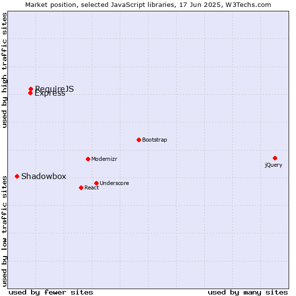 Market position of RequireJS vs. Express vs. Shadowbox