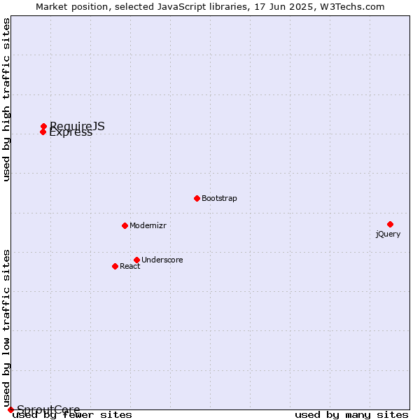 Market position of RequireJS vs. Express vs. SproutCore