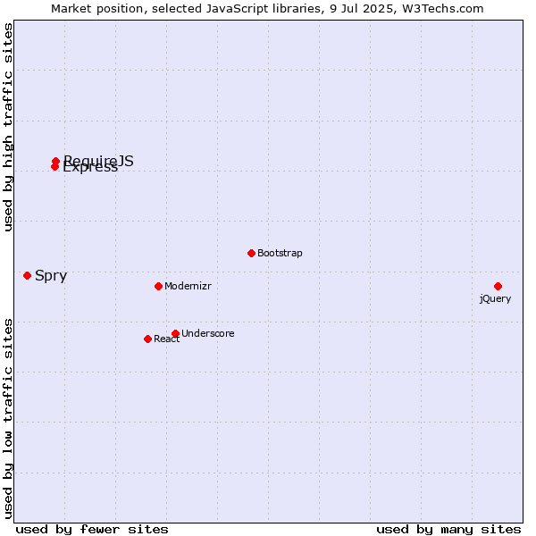 Market position of RequireJS vs. Express vs. Spry