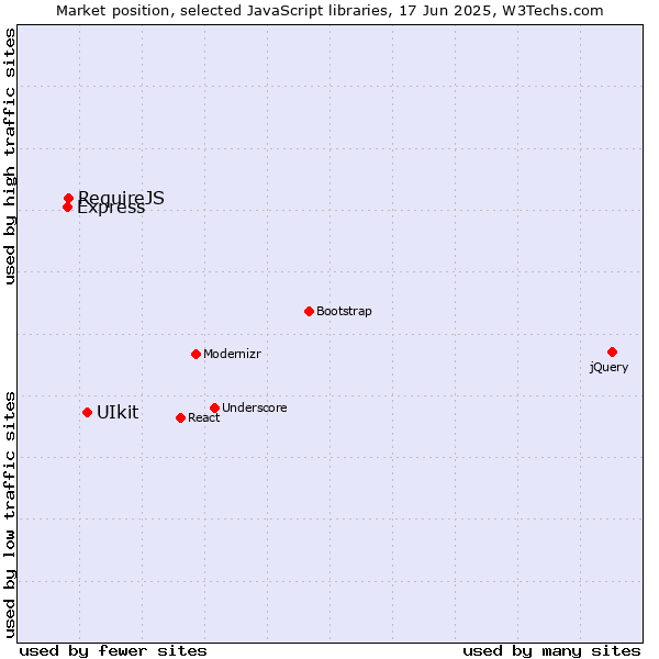 Market position of UIkit vs. RequireJS vs. Express