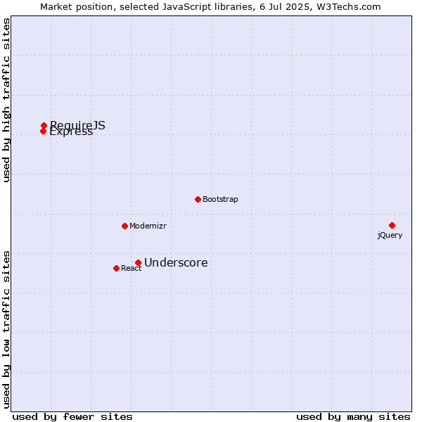 Market position of Underscore vs. RequireJS vs. Express