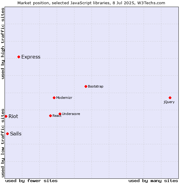 Market position of Express vs. Sails vs. Riot