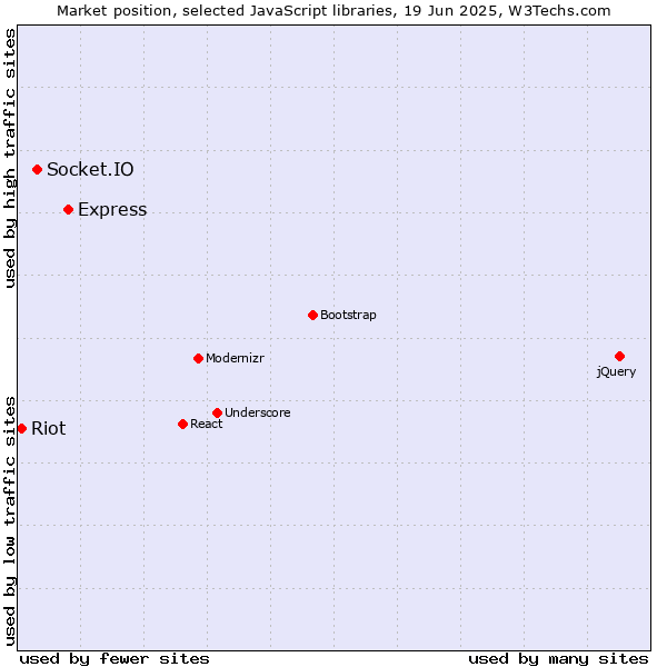 Market position of Express vs. Socket.IO vs. Riot