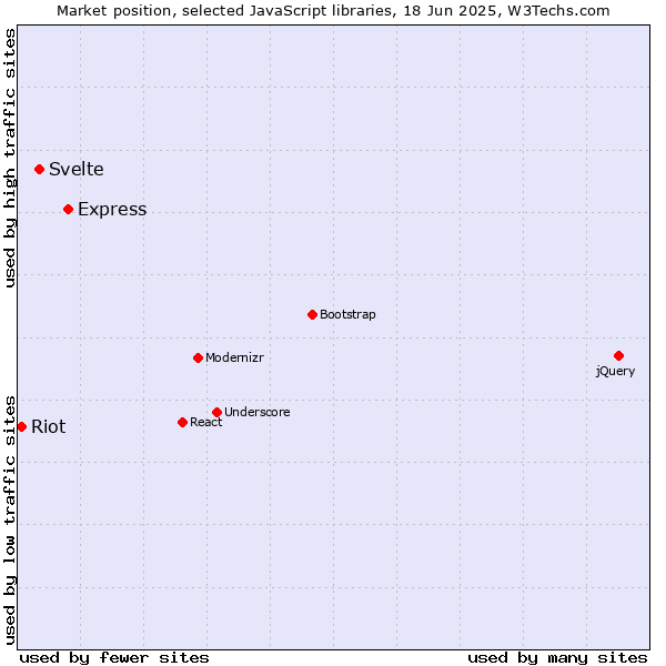 Market position of Express vs. Svelte vs. Riot