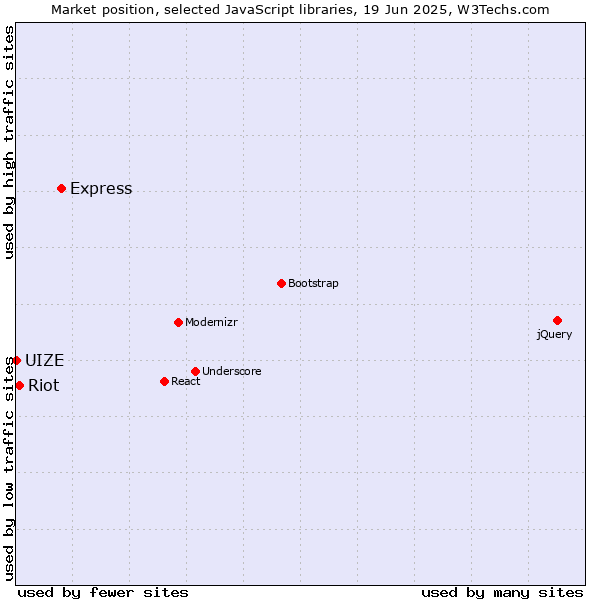 Market position of Express vs. Riot vs. UIZE