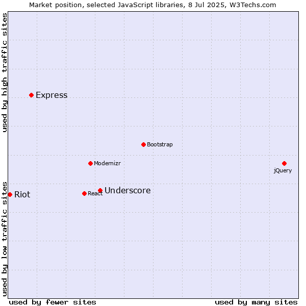 Market position of Underscore vs. Express vs. Riot