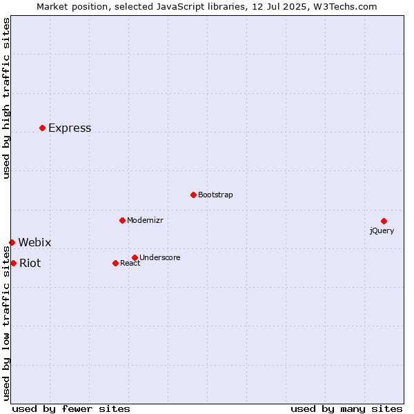 Market position of Express vs. Riot vs. Webix