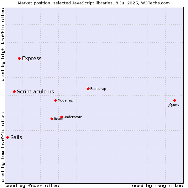 Market position of Express vs. Script.aculo.us vs. Sails