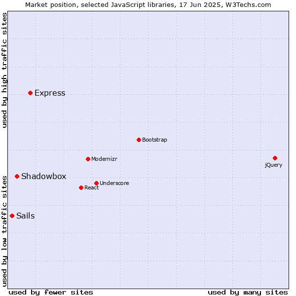 Market position of Express vs. Shadowbox vs. Sails