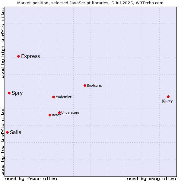 Market position of Express vs. Spry vs. Sails