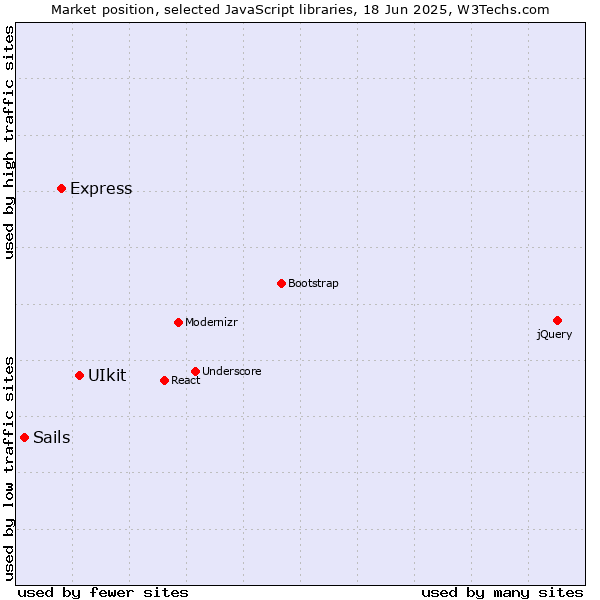 Market position of UIkit vs. Express vs. Sails