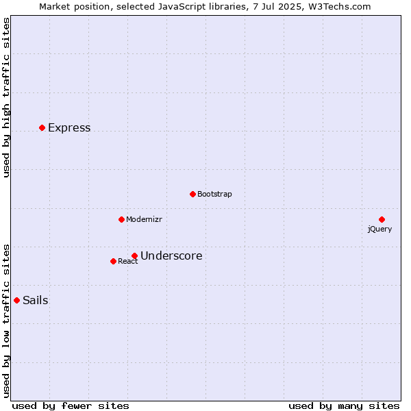 Market position of Underscore vs. Express vs. Sails